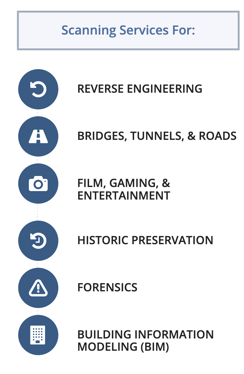 Infographic listing scanning services: Reverse Engineering, Bridges/Tunnels/Roads, Film/Gaming/Entertainment, Historic Preservation, Forensics, and Building Information Modeling (BIM). Each service has a corresponding icon.